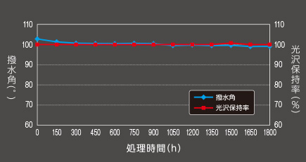 キセノンアーク灯 促進耐候性テスト（JIS-K2396）図