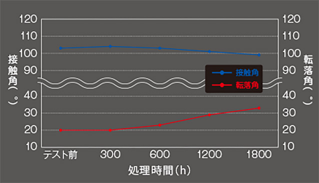 キセノンアーク灯式 促進耐候性テスト（JIS-K2396）図