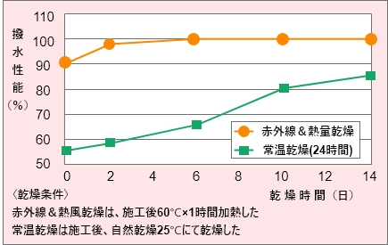 赤外線ヒーター&熱風乾燥と自然乾燥の比較図