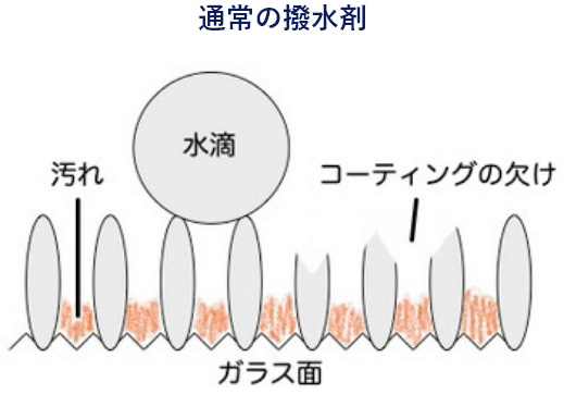 通常の撥水剤