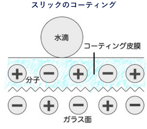 スリックのコーティング
